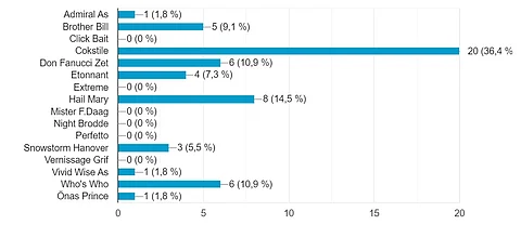 Verkkoveikkauksen tulokset Elitloppet- voittajasta.