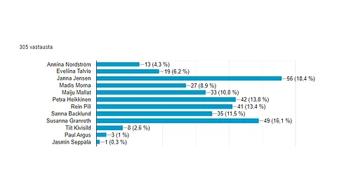 Aino Mastersin Grand Prix -luokan voittaja oli yllätys Hevosurheilun lukijoille