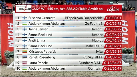 Havenin tulostaulu, jossa silmä lepää.