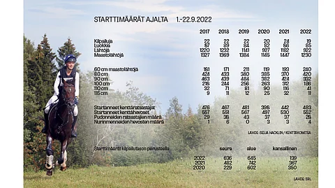Starttimäärät ratsastus 1222