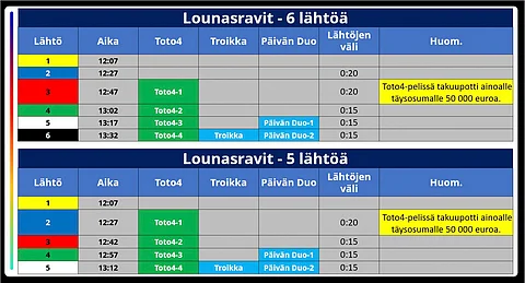 Tältä näyttää lounasravien pelisabluuna syksyllä 2023.