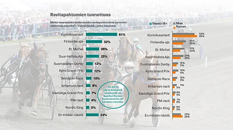 Sponsor Insight mittasi kyselytutkimuksessa ravitapahtumien tunnettuutta.