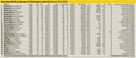 Coktail Jet ja Goetmals Wood kärjessä