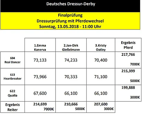Emma Kanerva voitti omalla ja vieraallakin hevosella kuuluisan hevosenvaihtokisan Hampurissa.