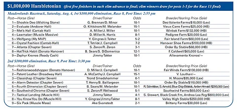 Hambletonianin lähtölistat karsintalähtöihin, hevosen nimen jälkeen ajaja, valmentaja, arvioitu kerroin, huutokauppahinta ja myyjä. Kuva Harness Racing