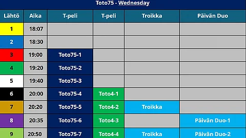 Peliaika keskiviikon Toto75:een päättyy klo 19.